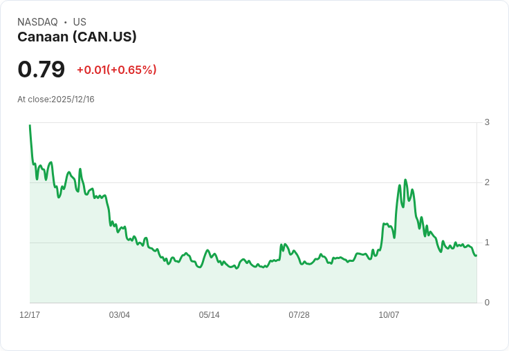 Canaan 宣佈新一輪 3000 萬美元股票回購計劃，股價應聲上漲！
