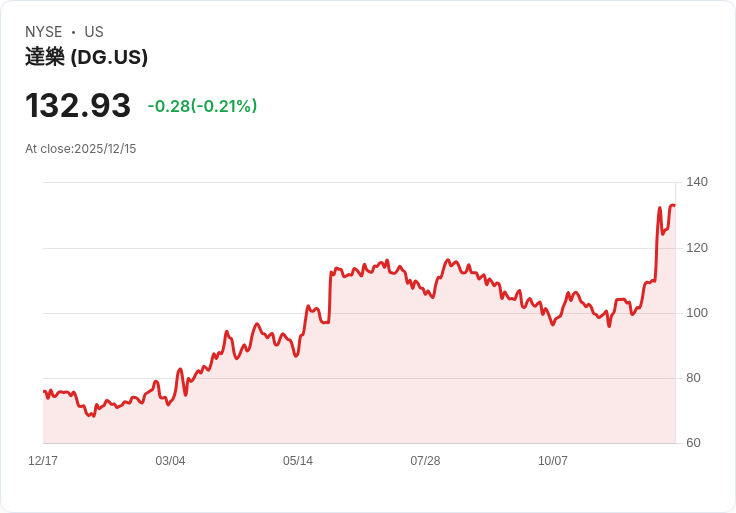 Dollar General逆勢崛起！六週內成為S&P 500指數最大贏家
