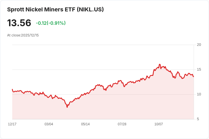 Sprott鎳礦ETF宣佈年度分配金每股$0.33,投資者期待回報!