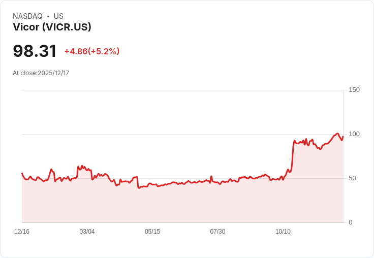 【22:35 即時新聞】Vicor (VICR) 盤中漲幅逾5％：技術指標多方動能明顯增強