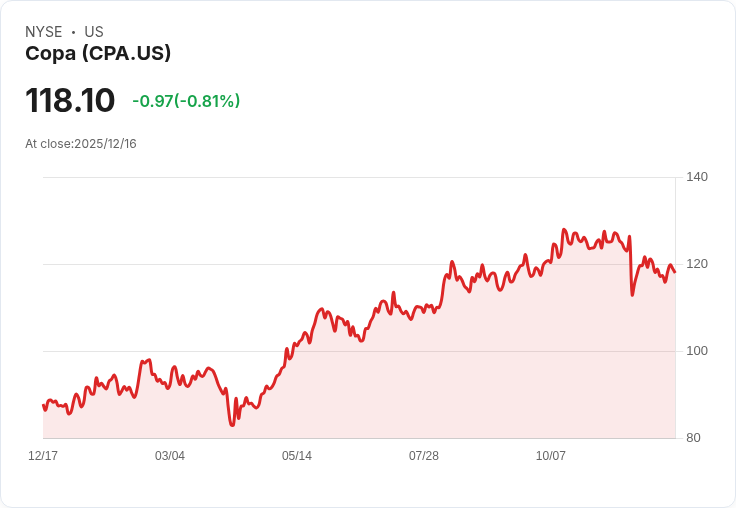 Copa Holdings 11月運力增長10％！乘客流量激增10.2％