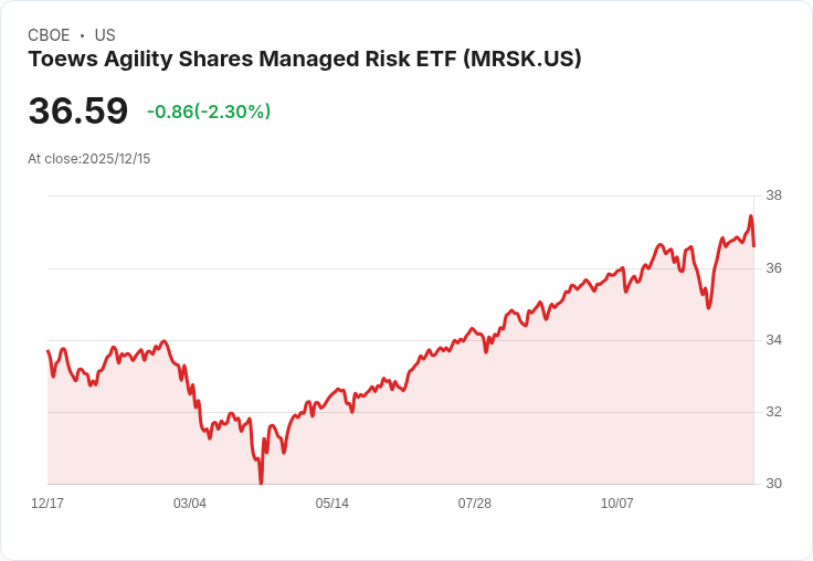 Toews Agility Shares Managed Risk ETF 宣佈年度配息 $0.0947，股東注意！