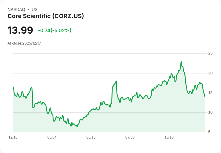 【23:55 即時新聞】Core Scientific(CORZ) 跌5%:加密貨幣股空頭壓力升溫