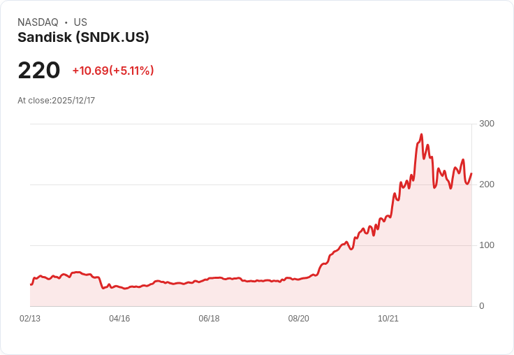 【22:30 即時新聞】Sandisk (SNDK)勁揚5％—AI資本支出受惠股人氣爆棚