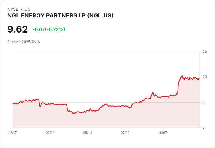 NGL能源合夥公司宣佈每股$0.7162的季度股息,吸引投資者目光!