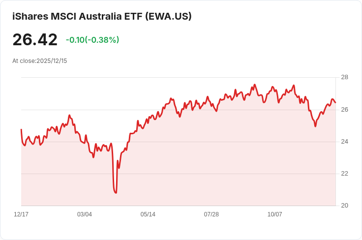 iShares MSCI澳洲ETF宣佈每半年派息$0.4436,投資者注意時間點!
