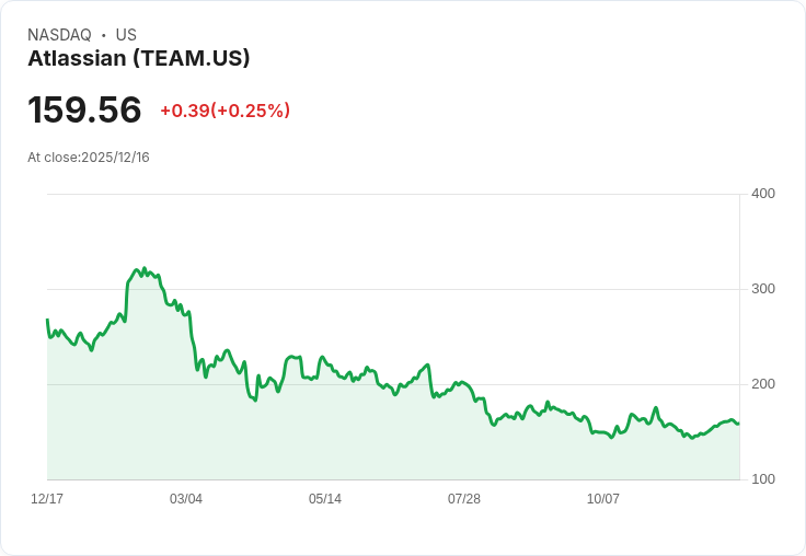 Atlassian股價小幅上漲,BTIG給予買進評級及220美元目標價