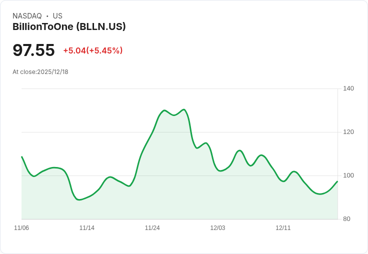 【23:56 即時新聞】BillionToOne (BLLN) 大漲5.02％ 技術指標反彈助攻