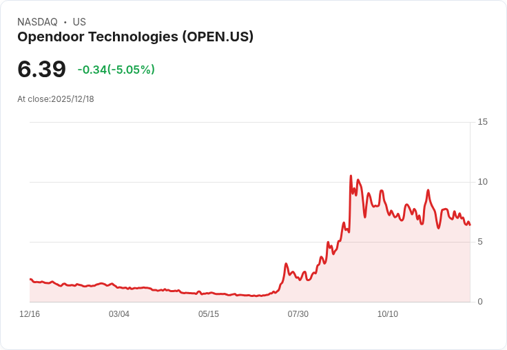 【02:40 即時新聞】Opendoor Technologies (OPEN)大跌5.05％—市場回檔，投資人短線獲利出場