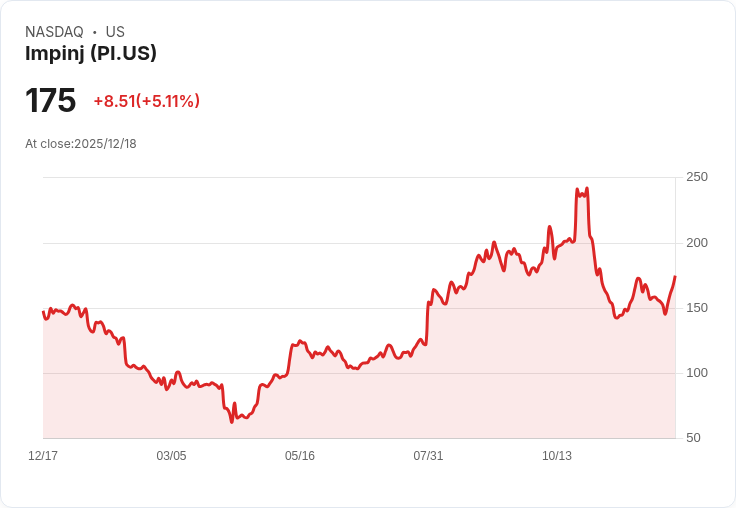 【23:35 即時新聞】Impinj (PI)盤中勁揚+5.11％，KD及MACD技術指標重拾動能