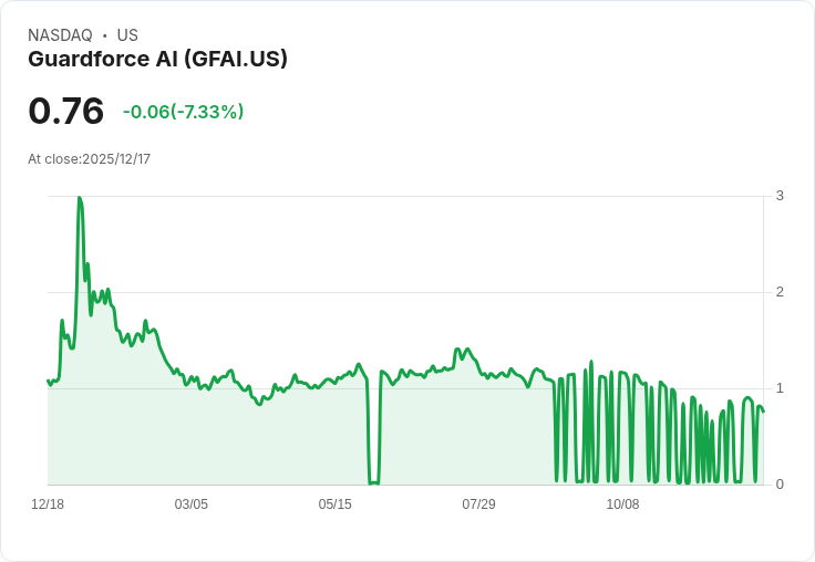 Guardforce AI 收到納斯達克最低股價違規通知，面臨合規挑戰！