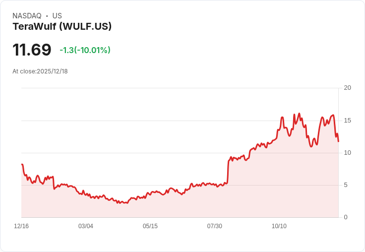 【02:45 即時新聞】TeraWulf（WULF）重挫10％ 受比特幣走弱及增發疑慮拖累