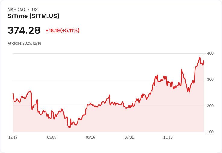 【22:30 即時新聞】SiTime (SITM)盤中勁揚5％ 技術面多頭格局延續