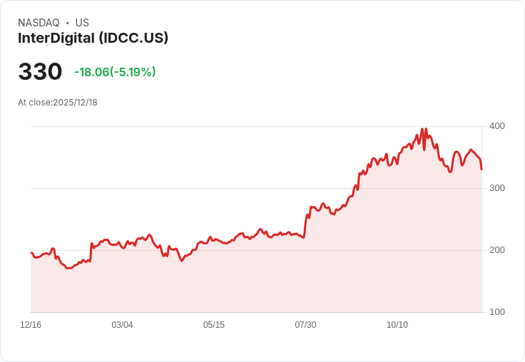 【04:20 即時新聞】InterDigital(IDCC)盤中重挫5% 技術面惡化導致跌勢加劇