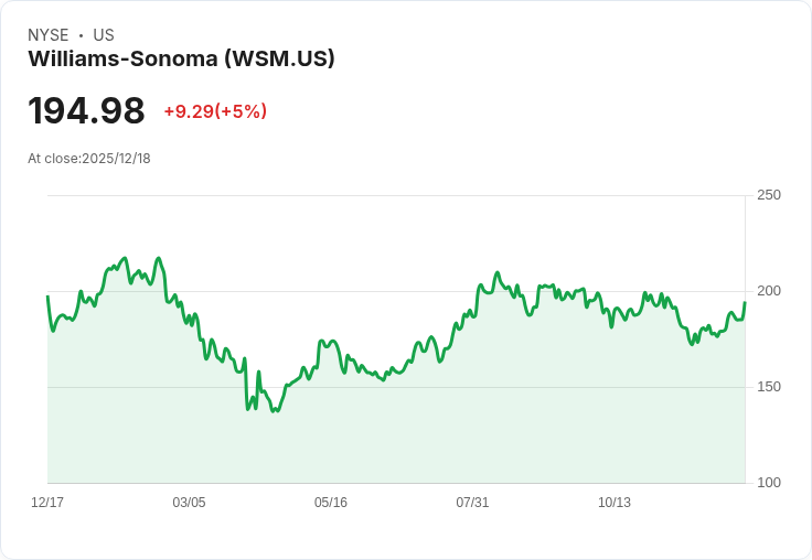 【22:45 即時新聞】Williams-Sonoma (WSM)勁揚5％ 現金股息利多激勵