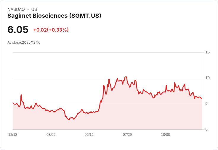 Sagimet 與 Teva 簽署授權協議,瞄準 Madrigal 肝臟藥物!