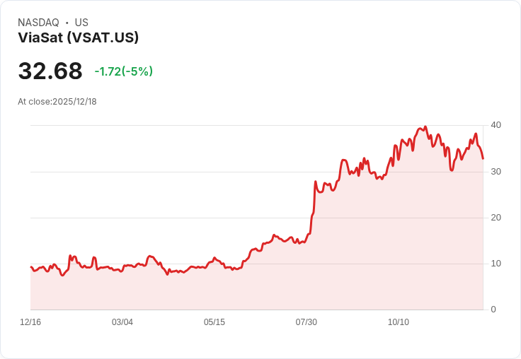 【03:21 即時新聞】ViaSat (VSAT)早盤重挫5%:技術面指標轉弱引發賣壓
