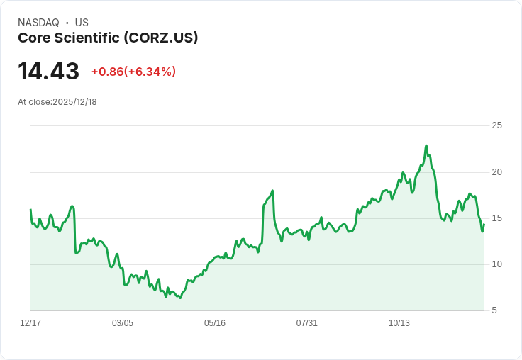 【22:30 即時新聞】Core Scientific（CORZ）股價飆漲6.59％ 機構大舉加碼與基本面改善成關鍵