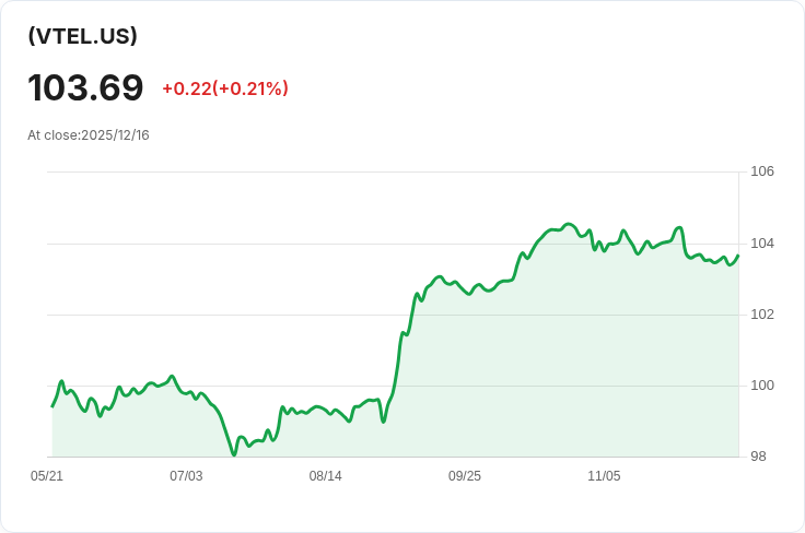 Vanguard長期免稅債券ETF宣佈每月配息0.3392美元，投資者需注意！