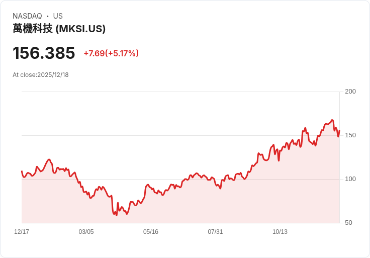 【22:32 即時新聞】MKS(MKSI)盤中漲逾5％，技術指標多頭動能續強