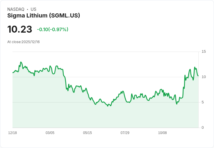 中國取消舊鋰礦許可證！Sigma Lithium股價驟升10.6％引發市場關注