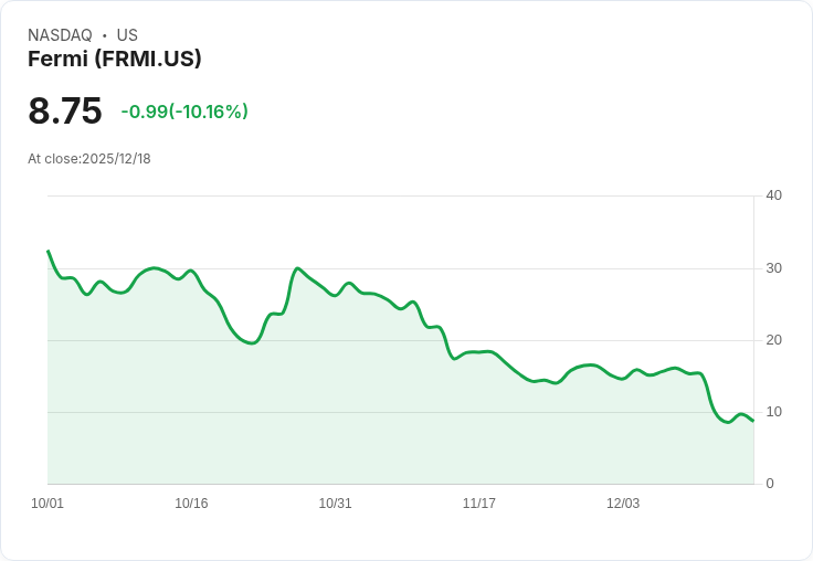 【00:41 即時新聞】Fermi (FRMI) 重挫逾10％ 技術面失守支撐引發抛壓