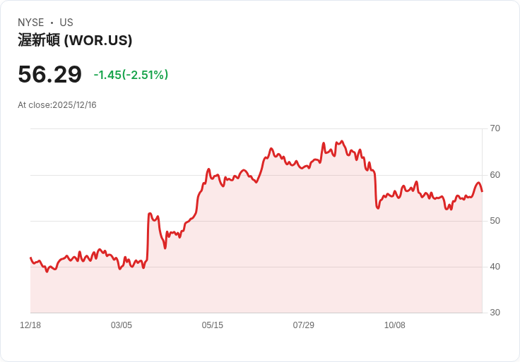 沃辛頓企業宣佈收購LSI及19％營收增長，持續推動戰略擴張！