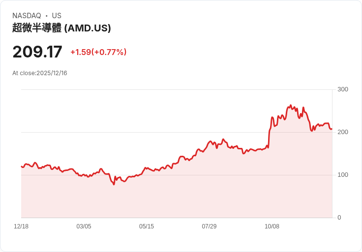ChatGPT 預測 AMD 股價到 2025 年底將穩定在何處？