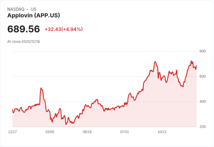 【22:31 即時新聞】Applovin(APP) 今日漲幅逾5% 技術指標多頭格局推升買氣