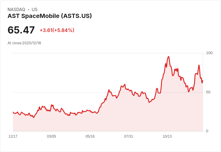 【22:30 即時新聞】AST SpaceMobile(ASTS)急漲5.4％，MACD指標多方翻揚助攻
