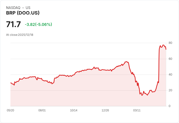 【23:53 即時新聞】BRP (DOO) 跌逾5％ 主要股東減持釋壓