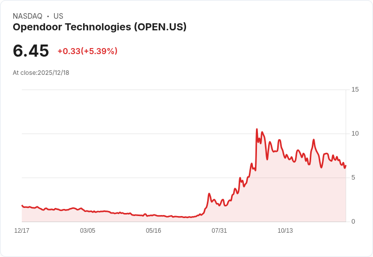 【22:30 即時新聞】Opendoor Technologies (OPEN) 漲5.07% 受知名避險基金經理人加持提振
