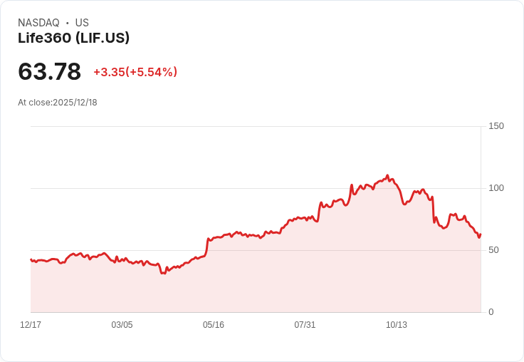 【22:30 即時新聞】Life360 (LIF) 強勢漲逾5% 技術指標顯示多頭動能回升