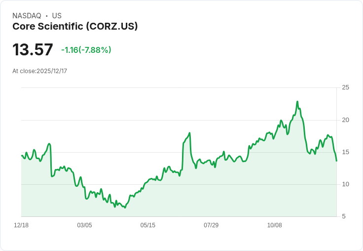 投資基金增持Core Scientific 2500萬美元 前景堪憂面臨近40%暴跌