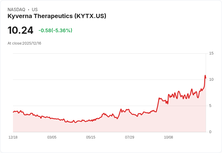 Kyverna Therapeutics 宣佈公開發行 1 億美元股票,股價下跌近 30%!