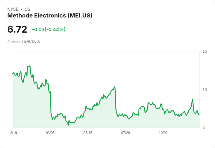 Methode Electronics 宣佈每股 $0.05 股息,持續穩定回饋投資者