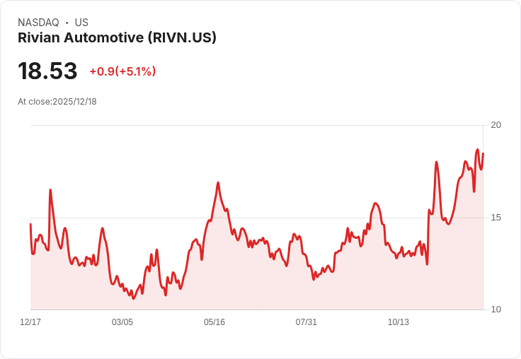 【22:30 即時新聞】Rivian Automotive (RIVN) 飆漲5％：AI技術亮相與券商升評激勵股價