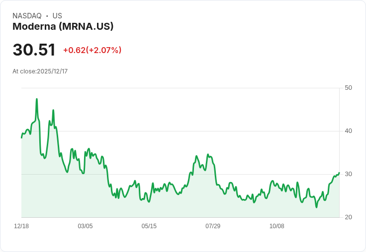 Moderna獲得高達5430萬美元資金 支援禽流感疫苗臨床試驗！