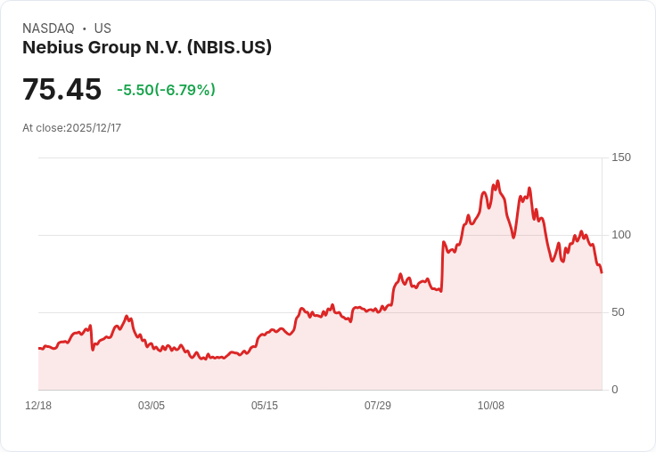 Nebius推出AI Cloud 3.1卻股價暴跌6%,投資者對未來獲利感到擔憂!