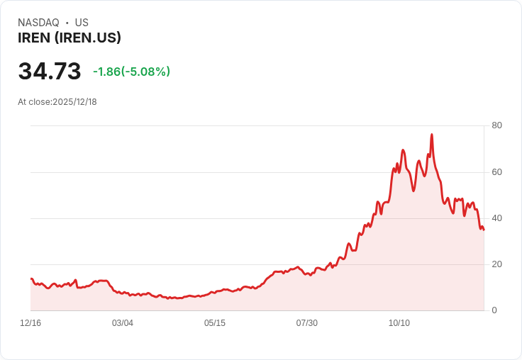 【03:34 即時新聞】IREN 跌 5.0％：高槓桿與加密貨幣連動觸動獲利了結賣壓
