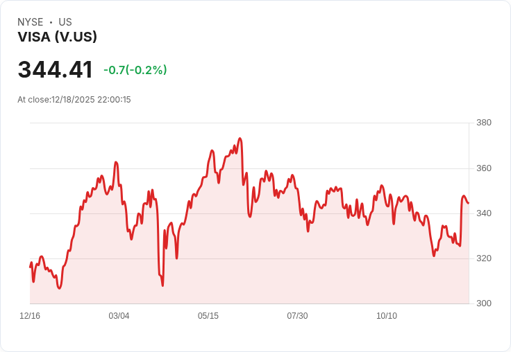 AI驅動美國金融巨頭大進化，Visa領頭打造智能消費新時代！