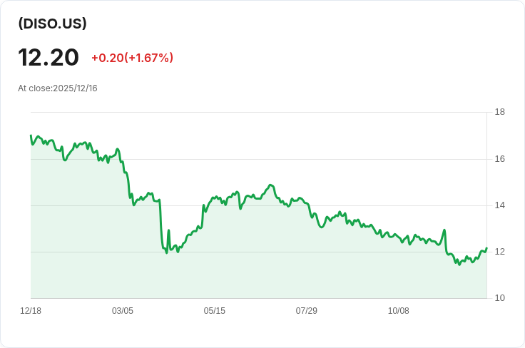 YieldMax™ DIS選擇權收入策略ETF 宣佈每股$0.0937的週配息，投資者注意！