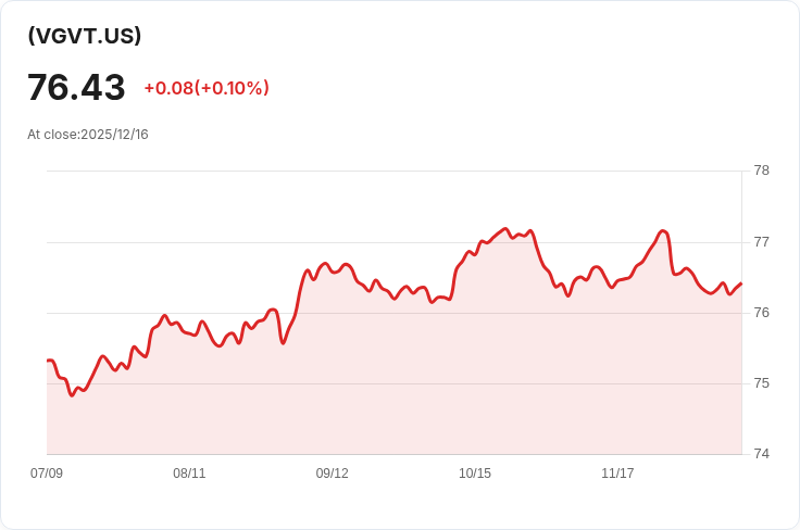 Vanguard政府債券主動型ETF宣佈每股配息$0.5773,投資者迎來豐厚回報!