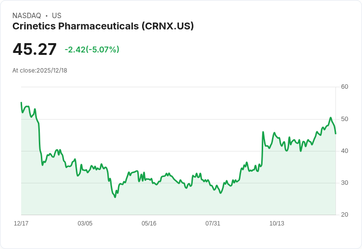 【23:21 即時新聞】Crinetics Pharmaceuticals(CRNX)盤中重挫5％ 技術指標回落成主要壓力