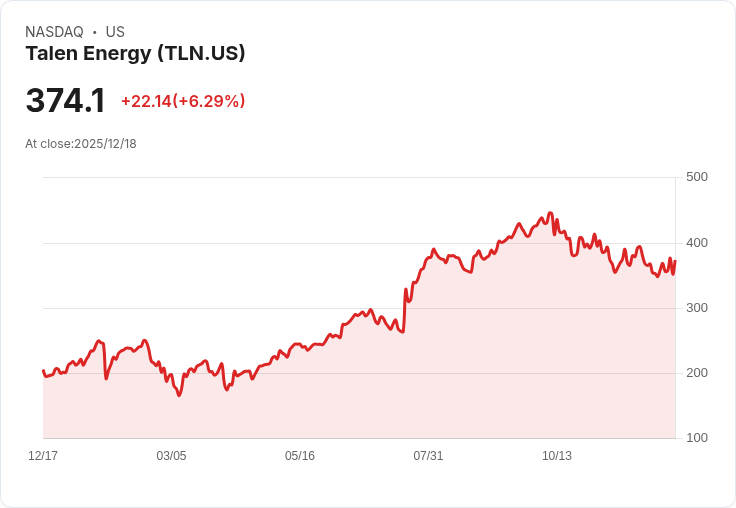 【22:30 即時新聞】Talen Energy (TLN)盤中大漲7％ 技術面轉強動能顯著提升