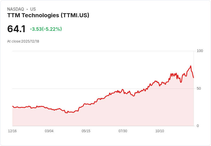 【00:35 即時新聞】TTM Technologies (TTMI)重挫逾5％ 技術指標轉弱壓抑股價