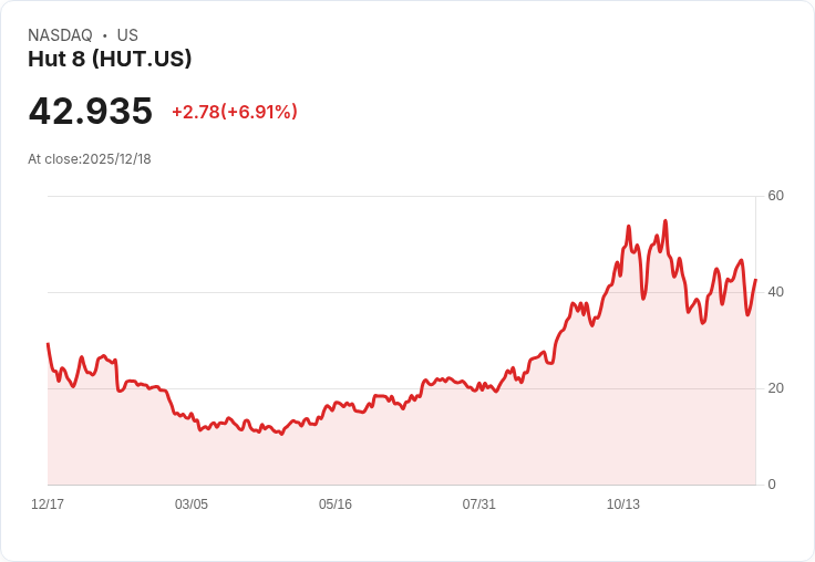 【22:30 即時新聞】Hut 8 (HUT) 暴漲 6.9％：AI基礎建設合作激勵資金湧入