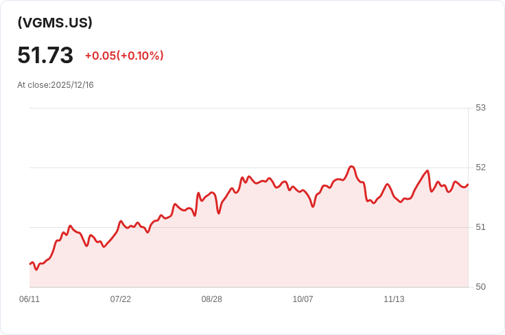 Vanguard多元收入債券ETF宣佈每月派息$0.3394，投資者關注收益機會！