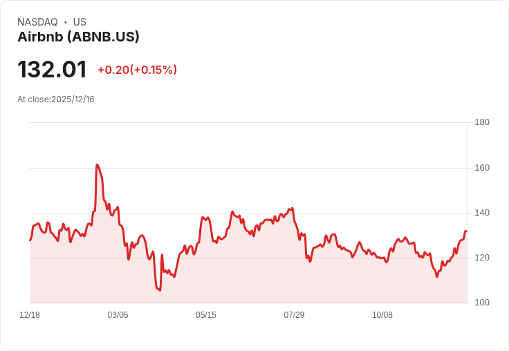 Airbnb股價連續七日上漲，面臨西班牙重罰挑戰！