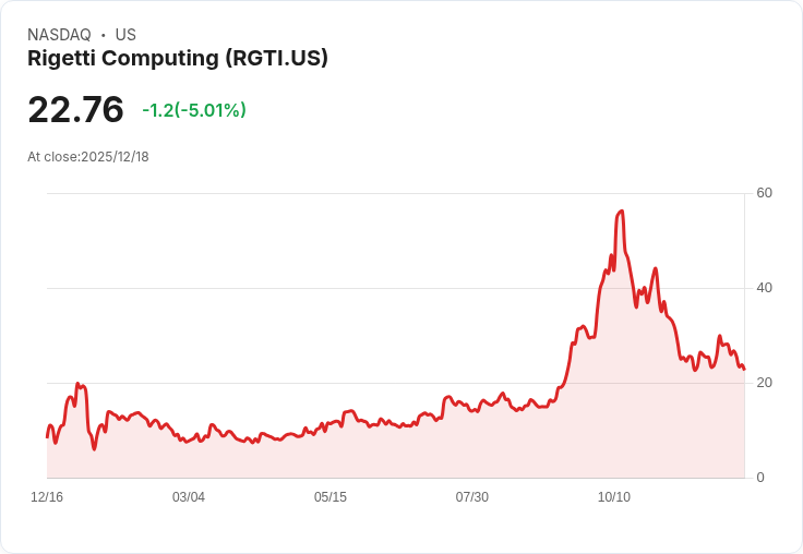 【03:26 即時新聞】Rigetti Computing（RGTI）暴跌5％：投資人信心轉弱、估值過高疑慮加深
